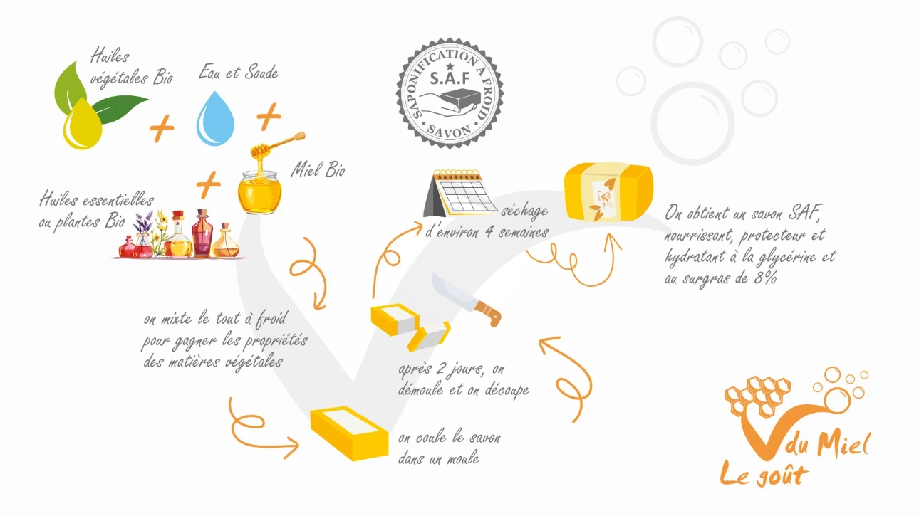 schéma Saponification à froid